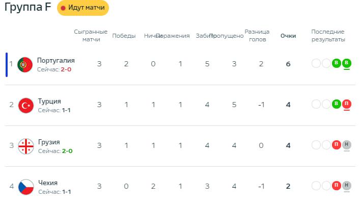 Грузия забила Португалии второй гол. Что происходит на Евро