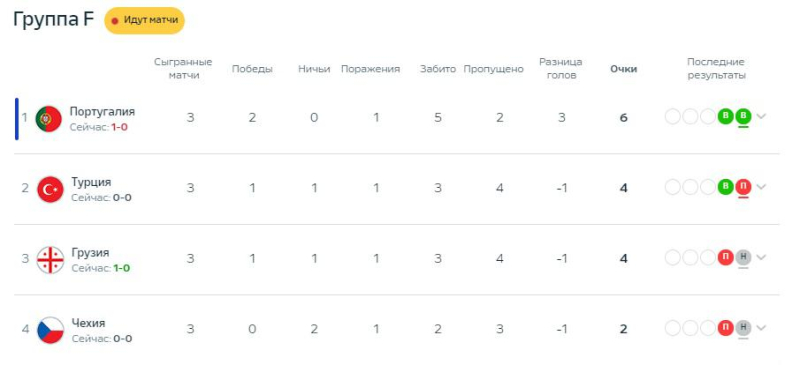 Грузия забила Португалии второй гол. Что происходит на Евро